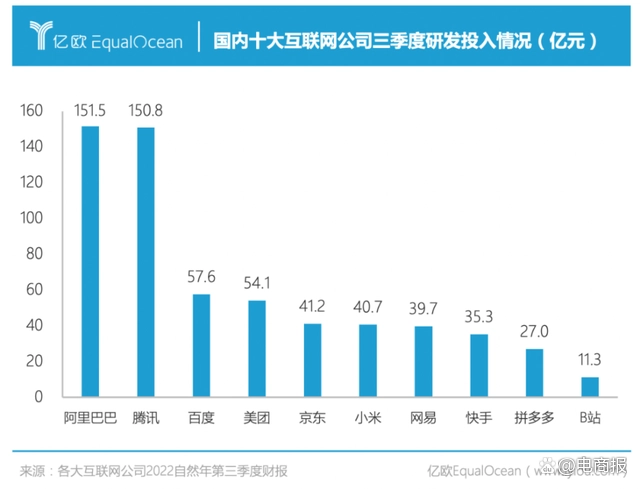 阿里巴巴，每个月花50亿搞研发