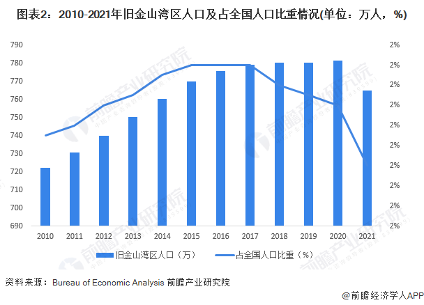 图表2：2010-2021年旧金山湾区人口及占全国人口比重情况(单位：万人，%)