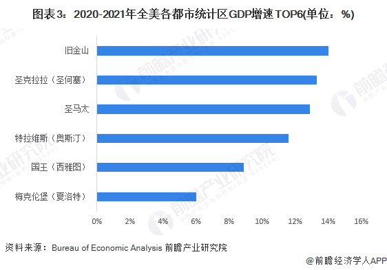 图表3：2020-2021年全美各都市统计区GDP增速TOP6(单位：%)