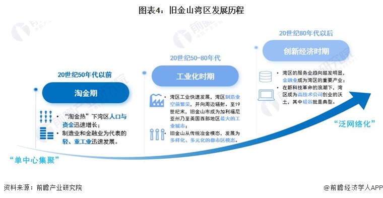 图表4：旧金山湾区发展历程