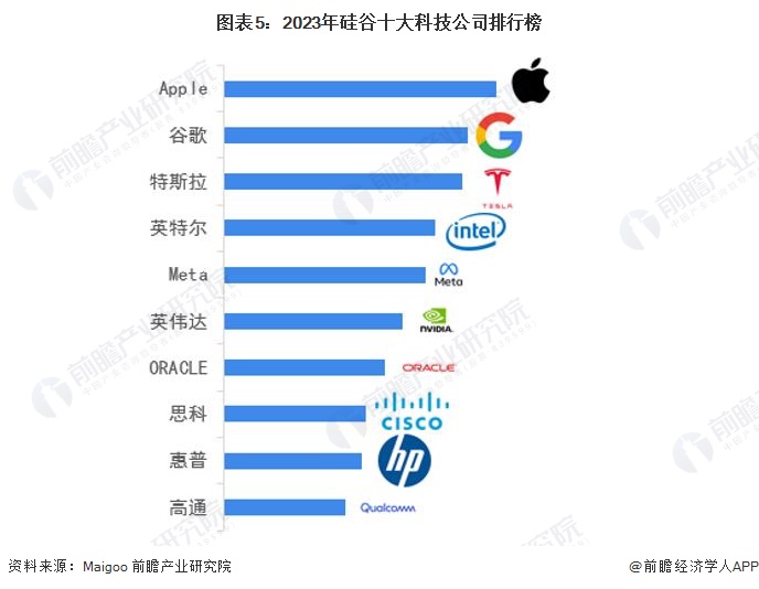 图表5：2023年硅谷十大科技公司排行榜