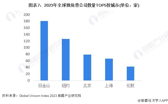 图表7：2023年全球独角兽公司数量TOP5按城市(单位：家)
