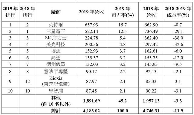 全球半导体公司营收排名TOP10