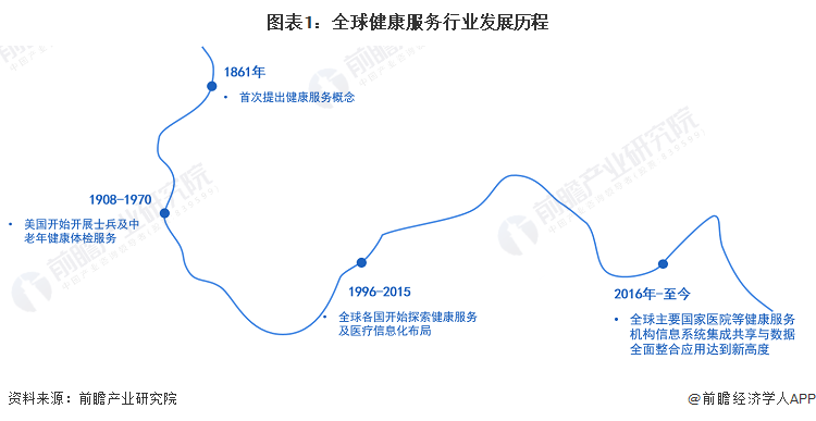 2023年全球健康服务行业市场现状及发展趋势分析 2022年全球健康服务市场规模超10万亿美元【组图】