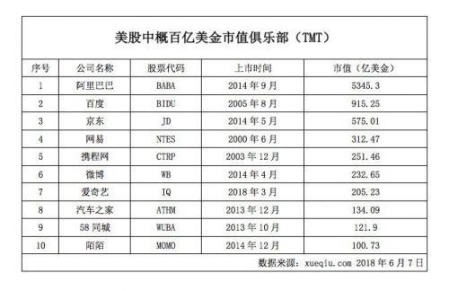 赴美上市中国科技公司市值10强榜单发布 最短上市不足1年