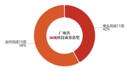 广州26项科技成果荣获国家科学技术奖