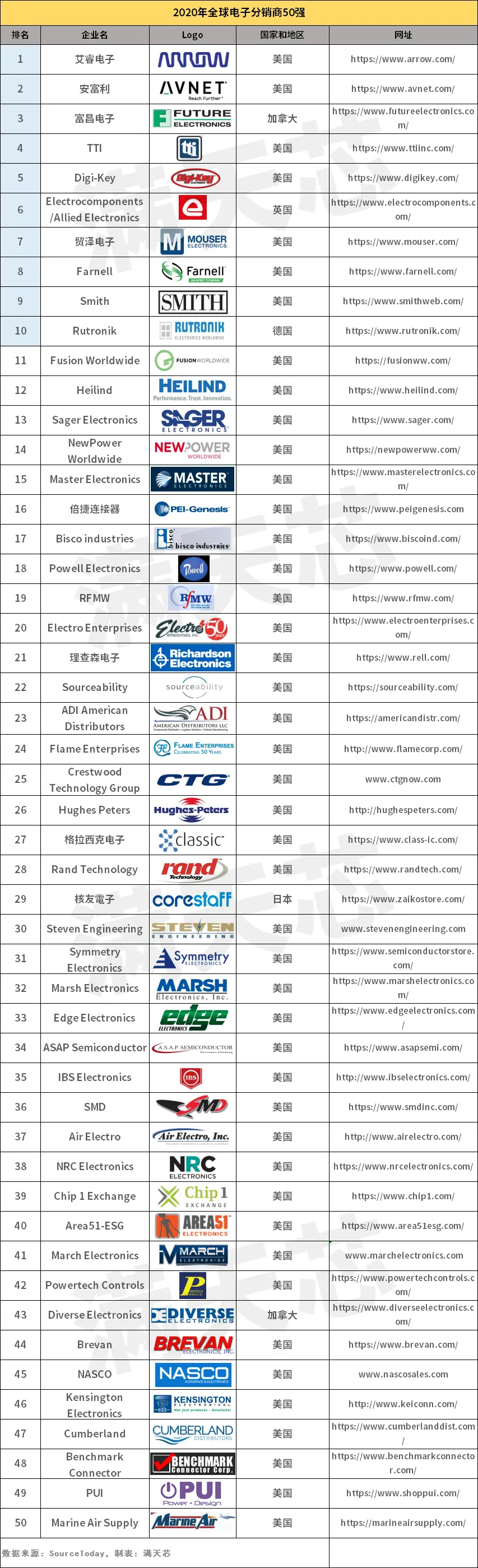 全球电子科技排名_全球电子科技公司排名_全球电子科技排行