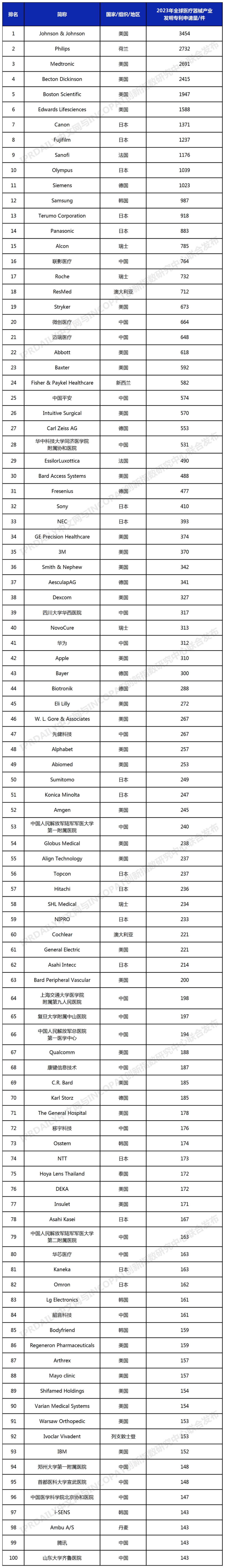 2023年全球医疗器械产业发明专利排行榜（TOP100）