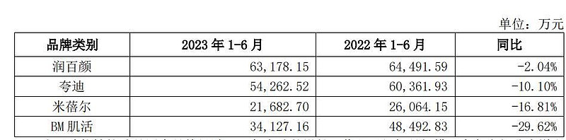 “水光肌”被质疑、“大主播依赖症”、负增长初现！玻尿酸大王华熙生物，遇到“坑”了