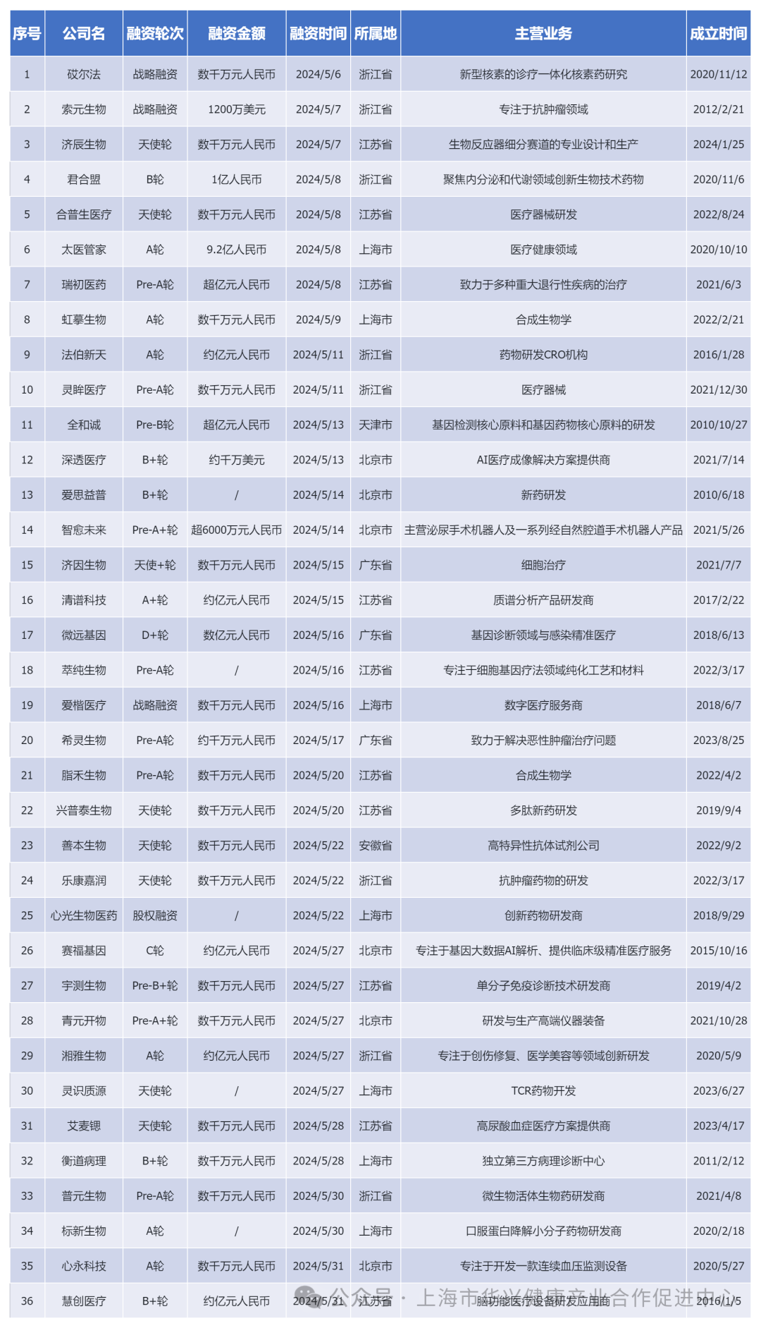 企业融资 | 36家生物医药企业2024年5月融资金额高达22亿元人民币以上！