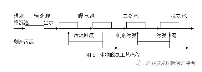 技术解析 | 对污水中氨氮的主要去除方法