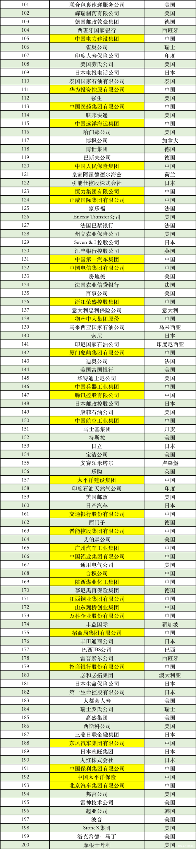 数据工匠俱乐部, 最新的《财富》世界500强排行榜||京东、阿里巴巴、华为分别排第52位、第68位、第111位