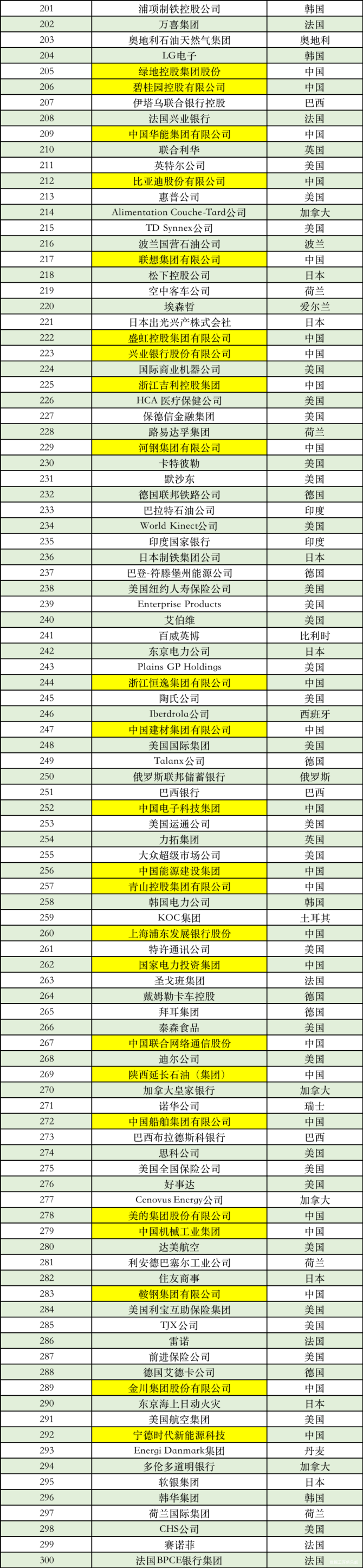 数据工匠俱乐部, 最新的《财富》世界500强排行榜||京东、阿里巴巴、华为分别排第52位、第68位、第111位