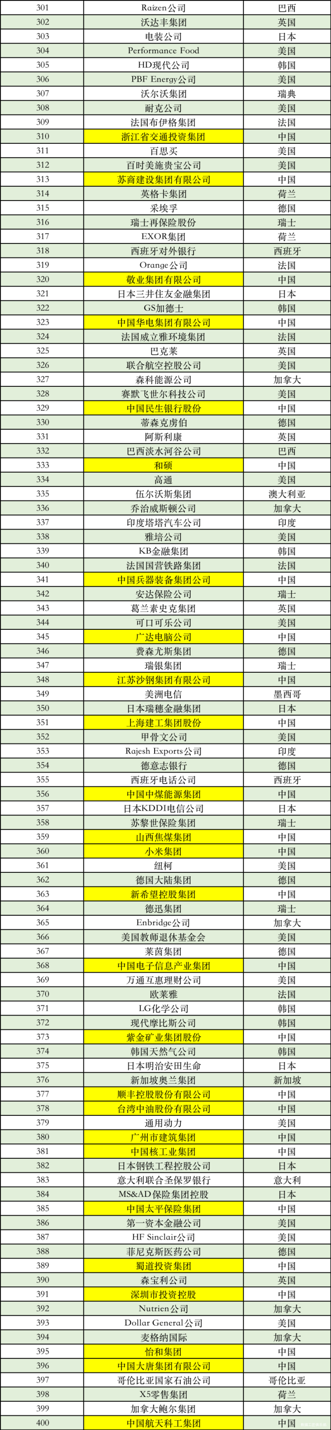 数据工匠俱乐部, 最新的《财富》世界500强排行榜||京东、阿里巴巴、华为分别排第52位、第68位、第111位