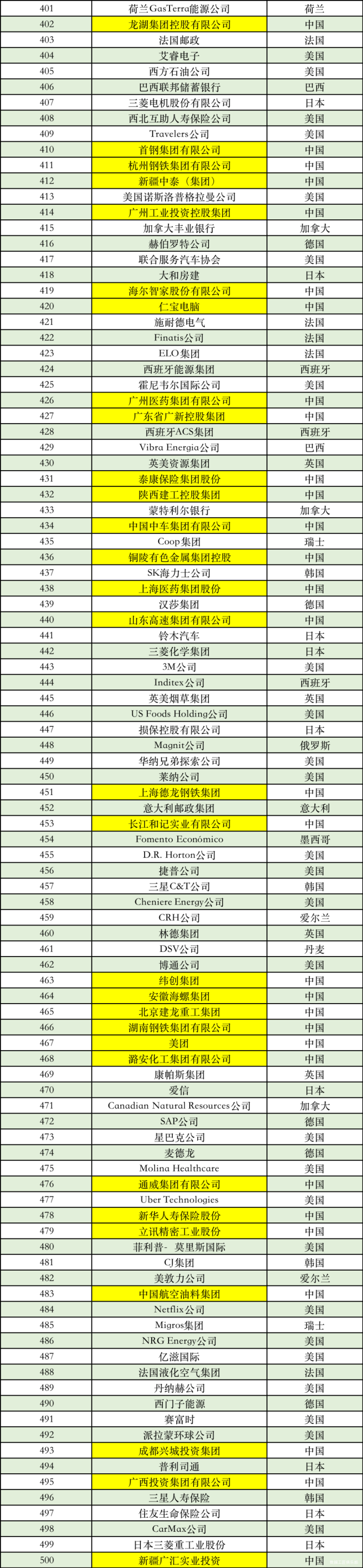 数据工匠俱乐部, 最新的《财富》世界500强排行榜||京东、阿里巴巴、华为分别排第52位、第68位、第111位