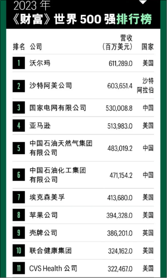 最新世界500强出炉！142家中国公司上榜，全球最大公司已“霸榜”十年？