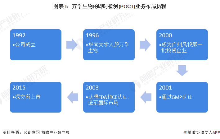 干货！2022年中国即时检测(POCT)行业龙头企业市场竞争格局分析 万孚生物VS三诺生物