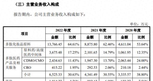 湃肽生物：内部交易占比超高，华熙生物突围冲刺