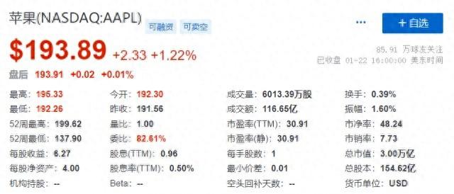 Vision Pro引领股价飙升！苹果领跑微软，再次登顶全球市值巅峰