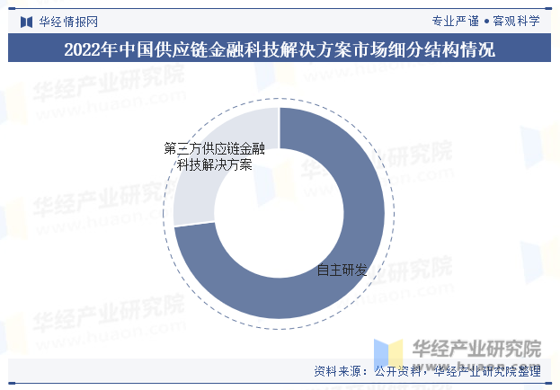 2022年中国供应链金融科技解决方案市场细分结构情况