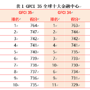 最新一期全球金融中心指数发布：纽约、伦敦、新加坡排前三