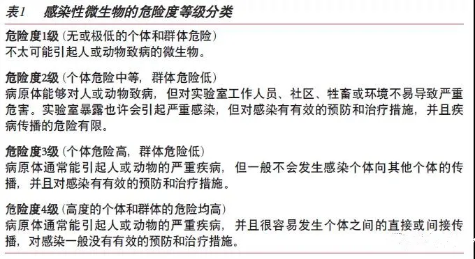 一文了解生物安全实验室的分级