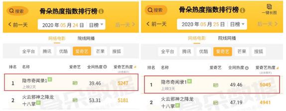 喜提骨朵热度榜第一，《隐市奇闻录1》全新世界观获赞