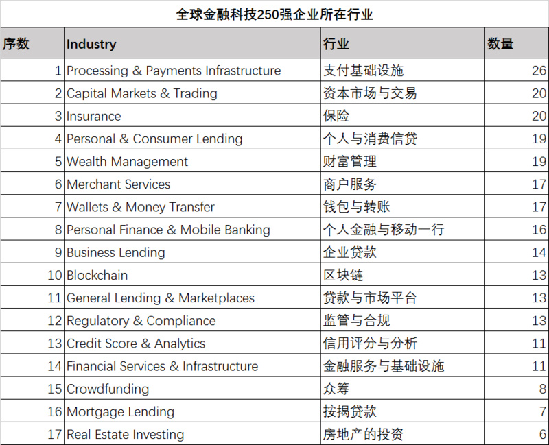 全球金融科技250强_科技金融排名_全球十大科技金融企业排行榜