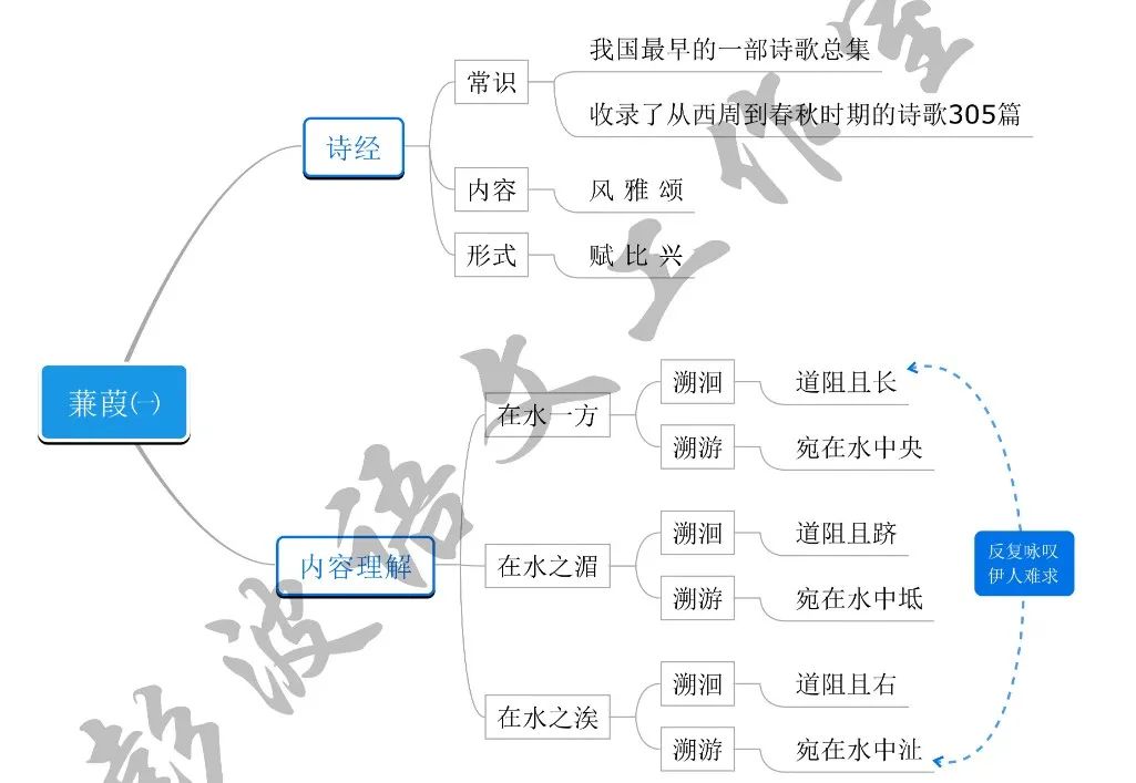 【12诗经二首-蒹葭】思维导图+知识点复习+试题精练