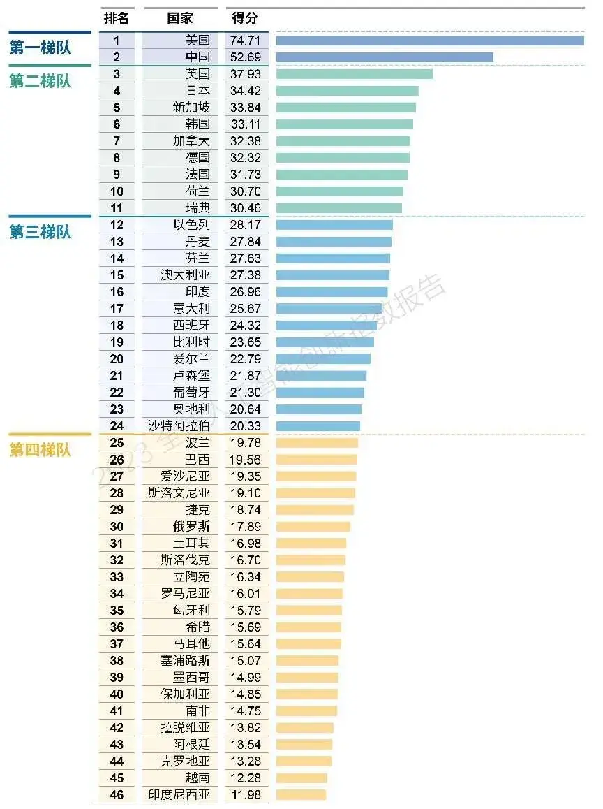 全球科技创新中心百强_科技创新企业50强_全球科技创新企业排名