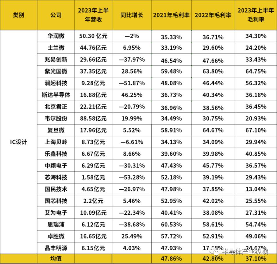 上半年，中国毛利率最高的半导体厂商和赛道是哪些？