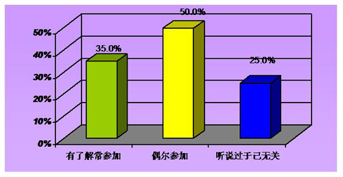 图表6：对党员教育了解情况