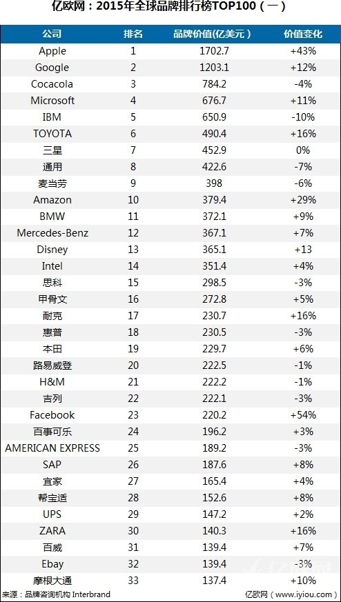 2015年全球品牌排行榜TOP100 互联网科技公司崛起
