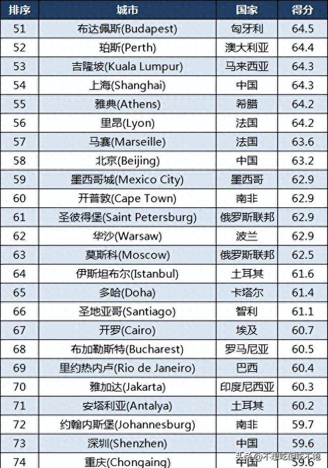 全球城市科技竞争力排名_全球科技城市排名50强_科技竞争力世界排名