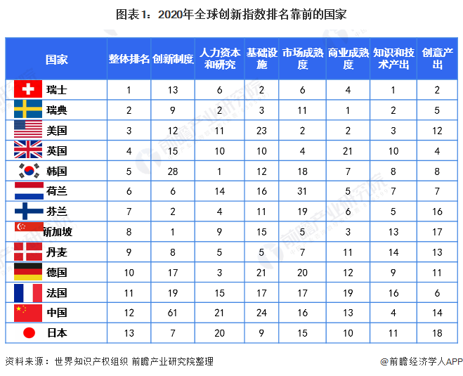 中国科技集群数首次超过美国！2023年全球创新指数重磅揭晓【附我国科技创新情况分析】