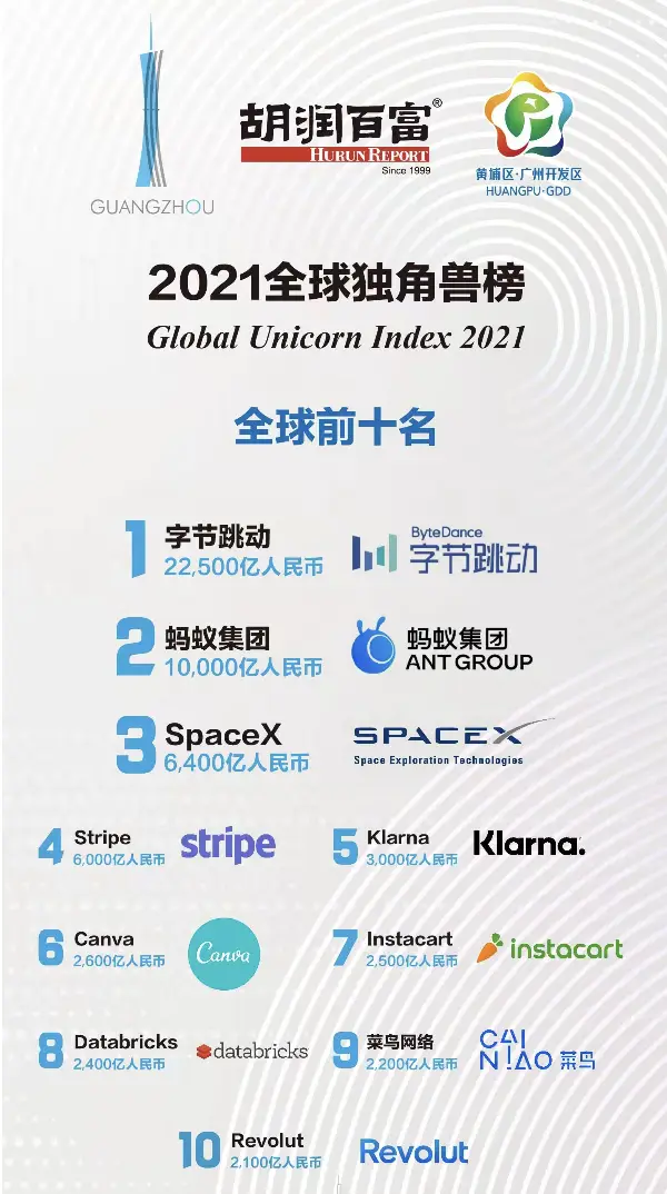 2021全球独角兽排行榜发布！中国3家企业入榜前十，金融科技成主要行业