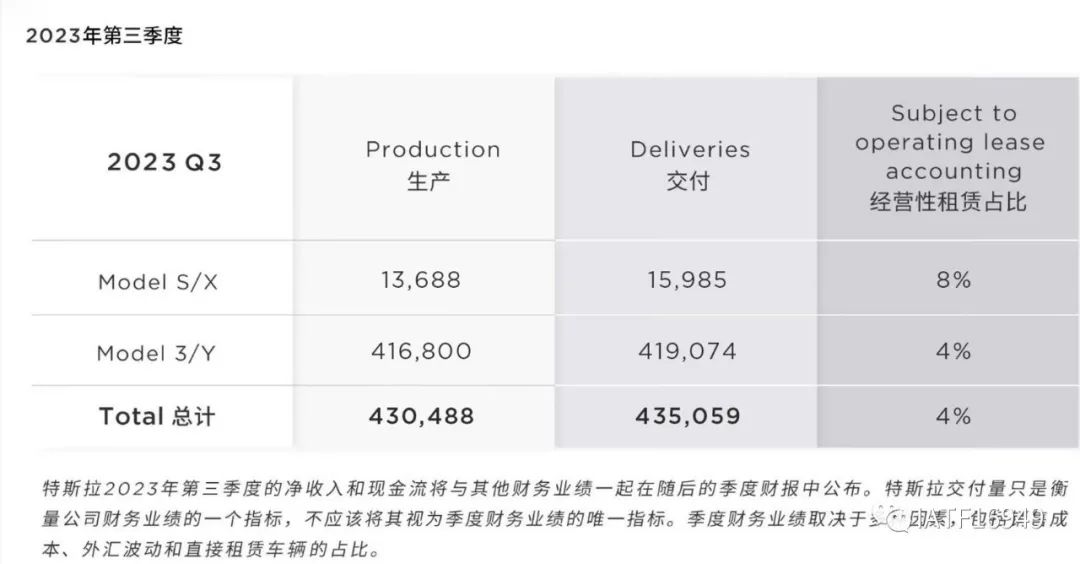 特斯拉2023年前三季度交付量132.2万，已超2022年全年数据！
