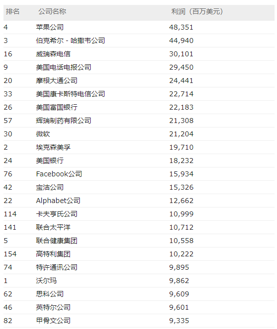 全球最赚钱科技公司排名_全球最赚钱的科技公司排名_科技赚钱排名全球公司有哪些