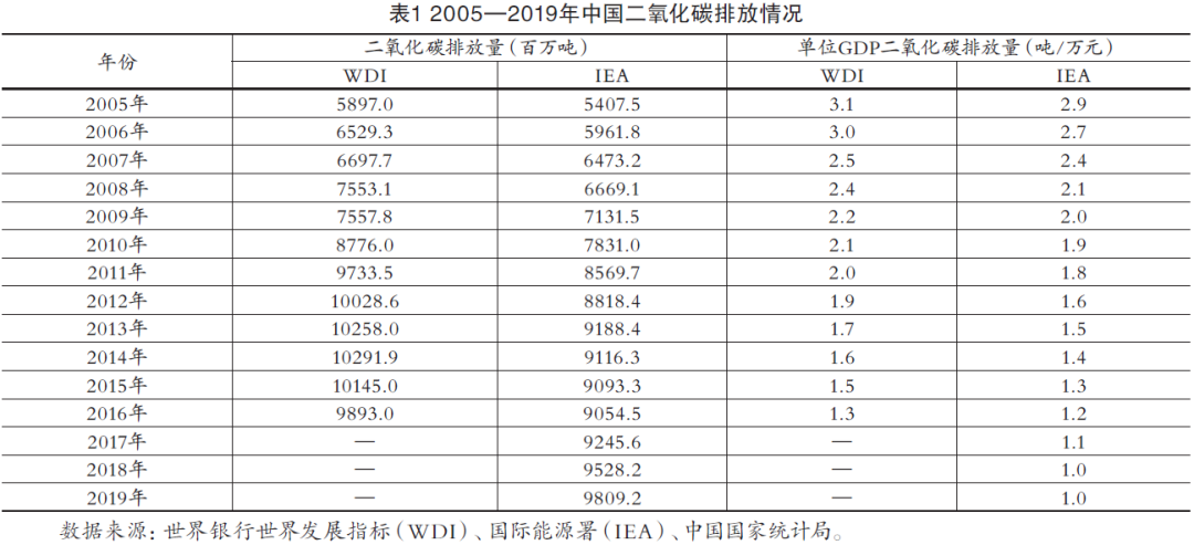 中国各行业碳排放特征及科技支撑碳中和实现路径