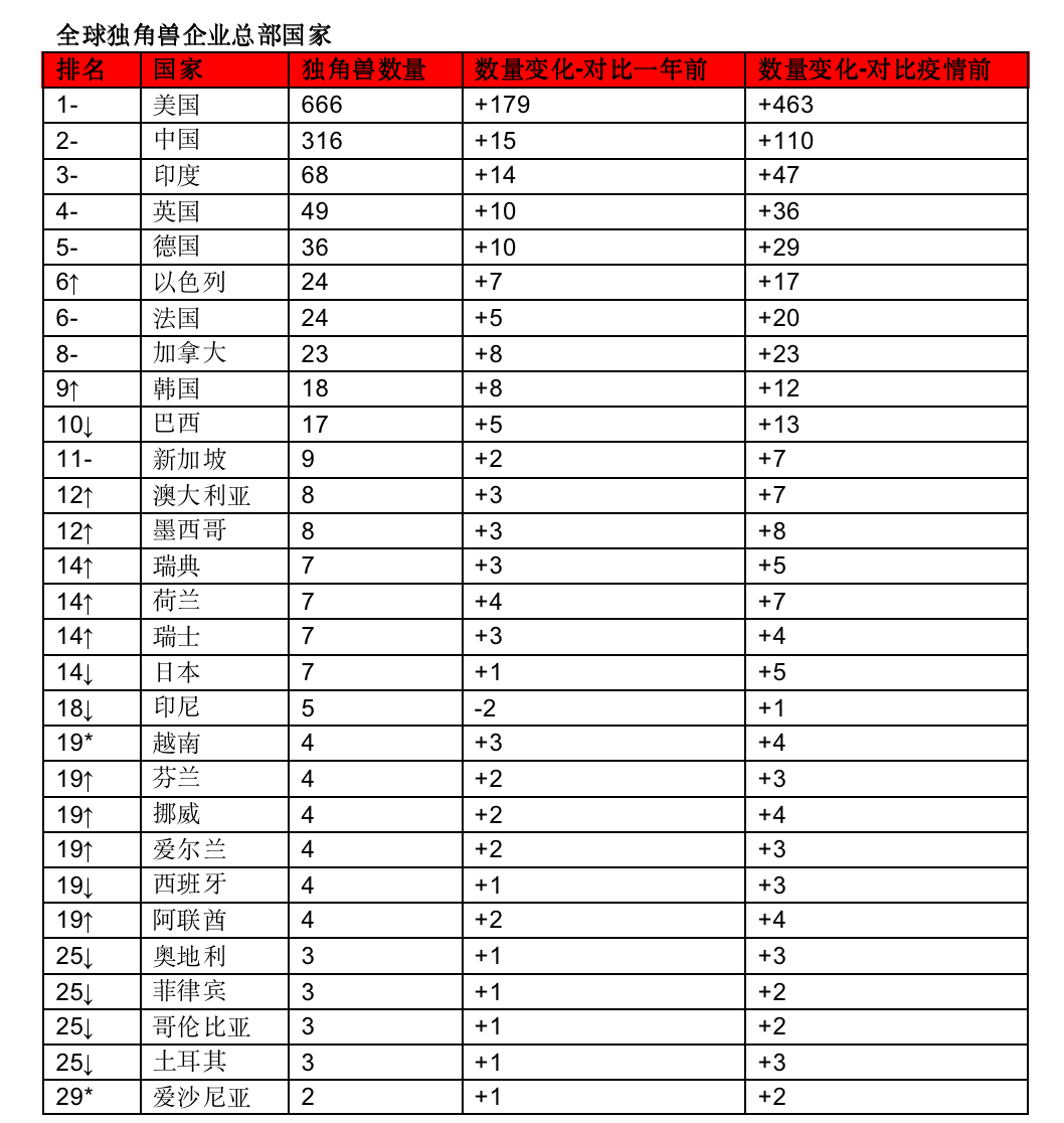 全球一年新增508家独角兽公司：字节跳动登顶，蚂蚁集团跌至第三