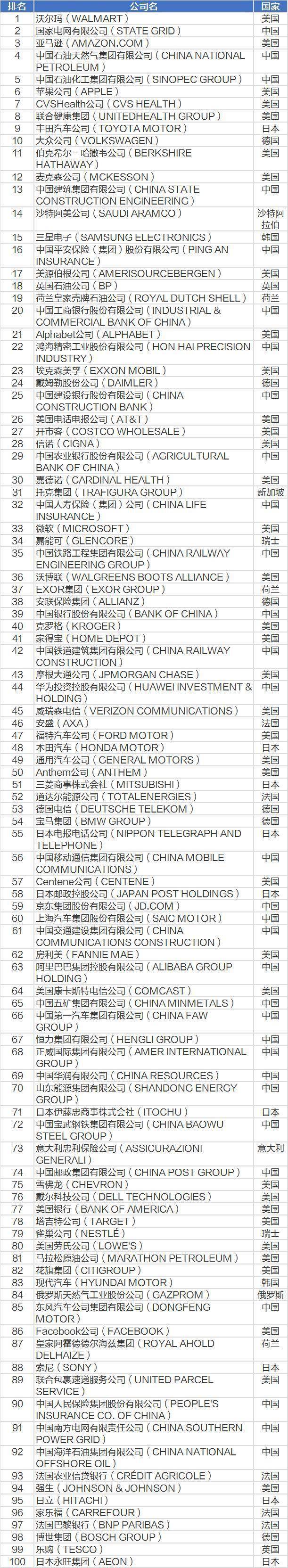 最新！2021世界500强完整版榜单来了！中国企业占143家