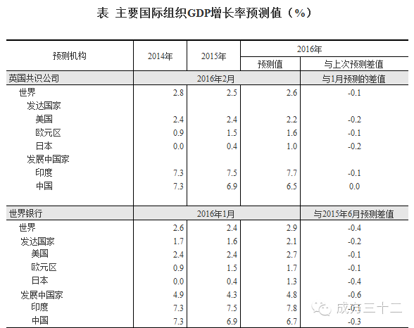 世界经济增长乏力 外部环境更趋复杂——2015年世界经济回顾及2016年展望