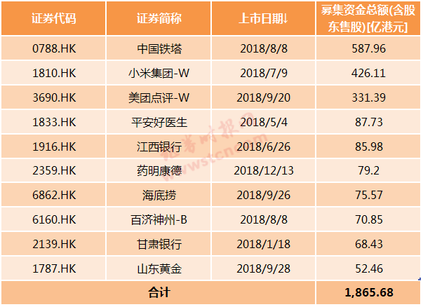 2018港股大盘点：IPO募资全球排名第一，新股破发率超7成，市值蒸发逾7万亿
