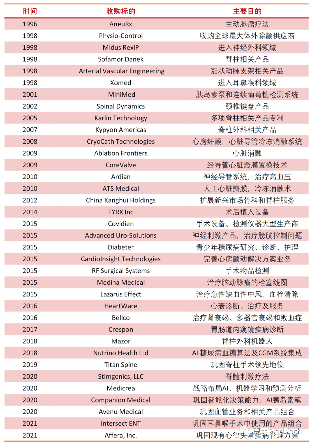美敦力就这样一步步成为世界第一 | 盘点36次并购
