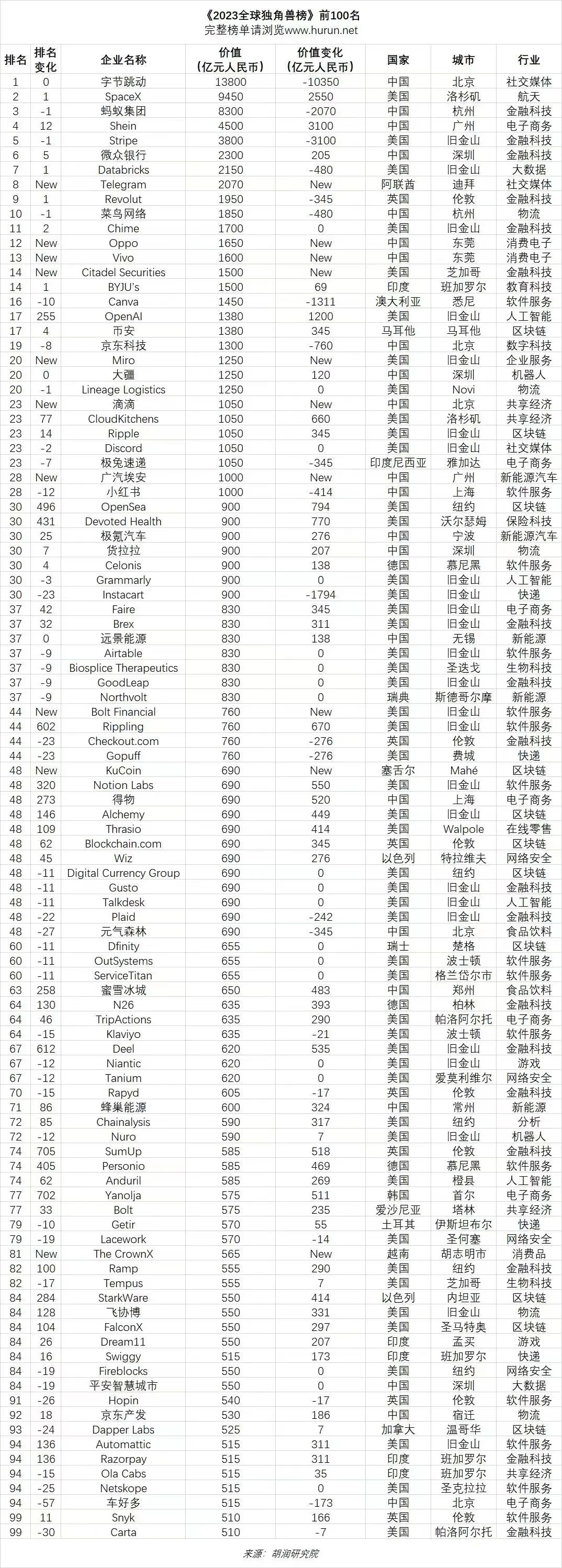 全球独角兽科技公司_科技独角兽企业名单_高科技独角兽公司