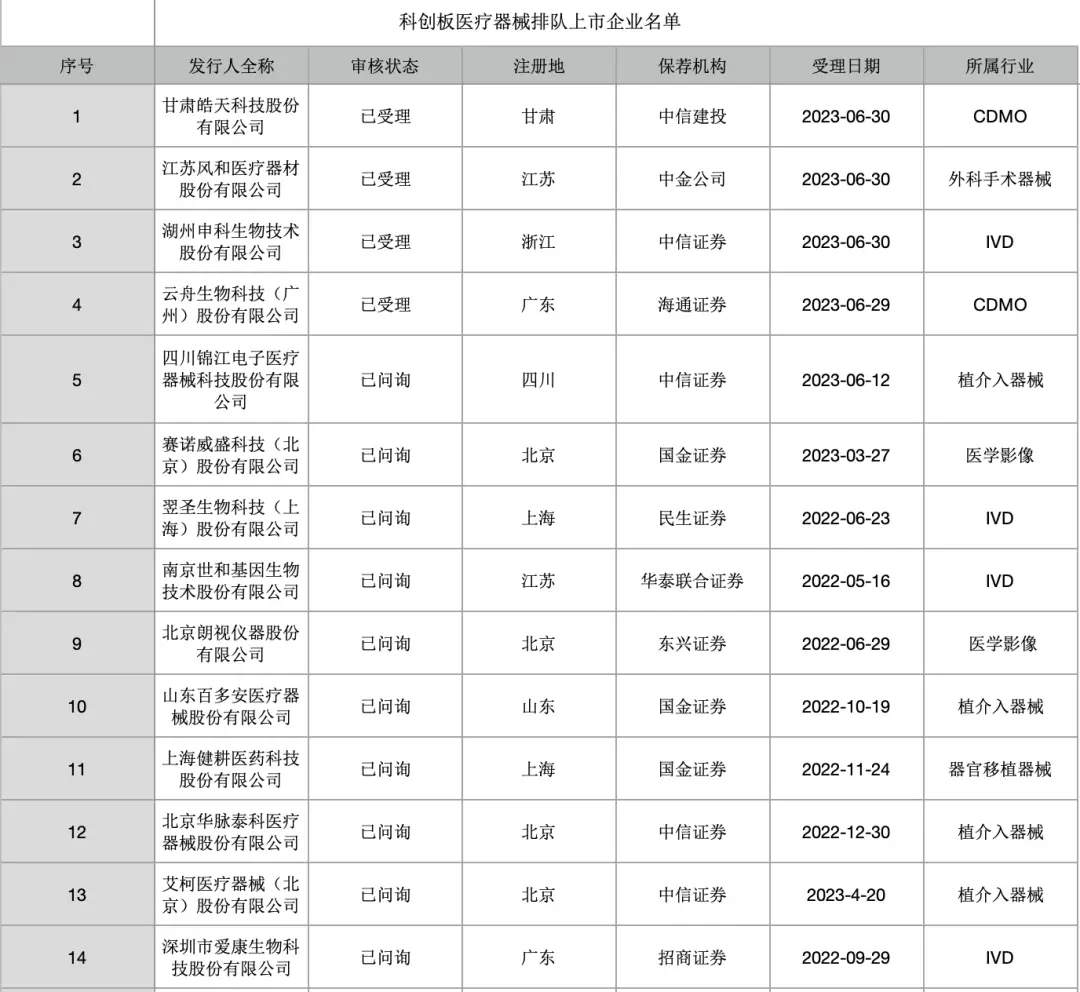 IPO潮：2023年上半年医械排队大盘点