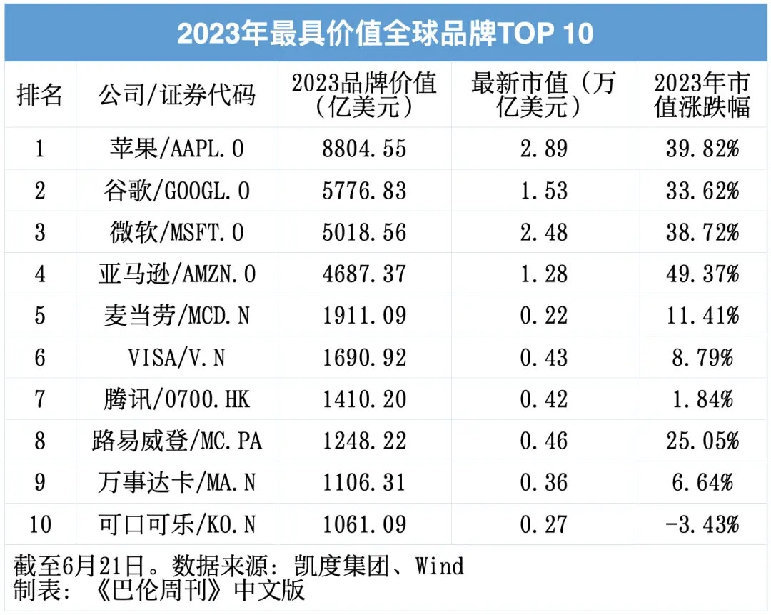 全球品牌TOP 10，只有一家中国公司