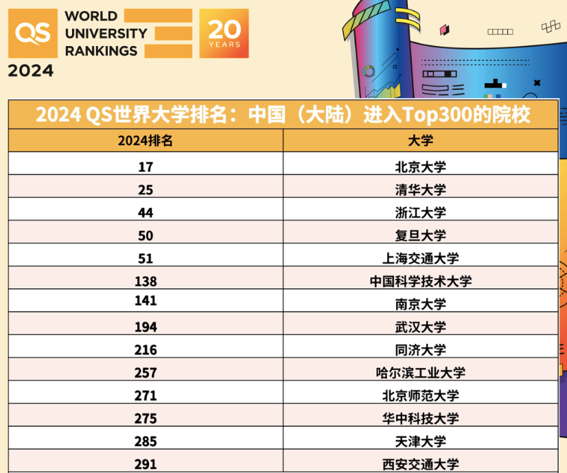 最新QS世界大学排名：北大全球第17名、清华第25名