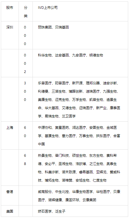 IVD上市企业风云录！