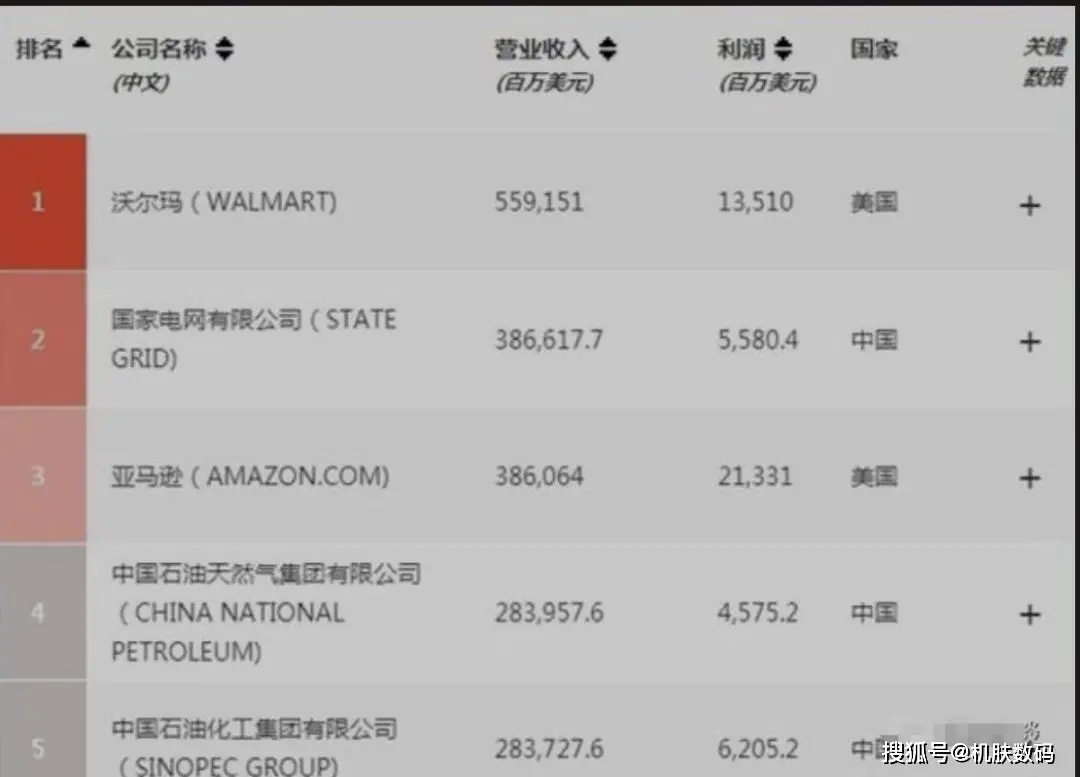 中国最牛的科技公司，世界500强排名第二，华为也不敢与之争锋?